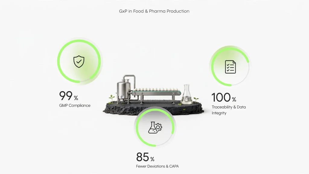 GxP in Food en Pharma productie: GMP compliance, traceerbaarheid en CAPA-reductie