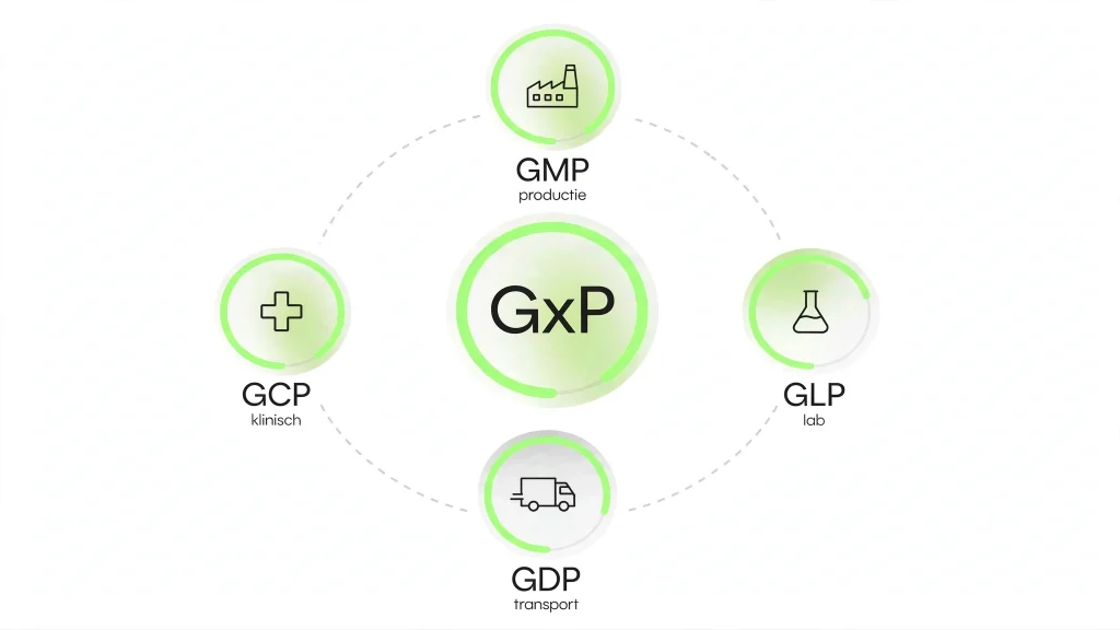 Diagram van GxP als overkoepelende kwaliteitsparaplu met de vormen GMP (productie), GLP (lab), GDP (transport) en GCP (klinisch).